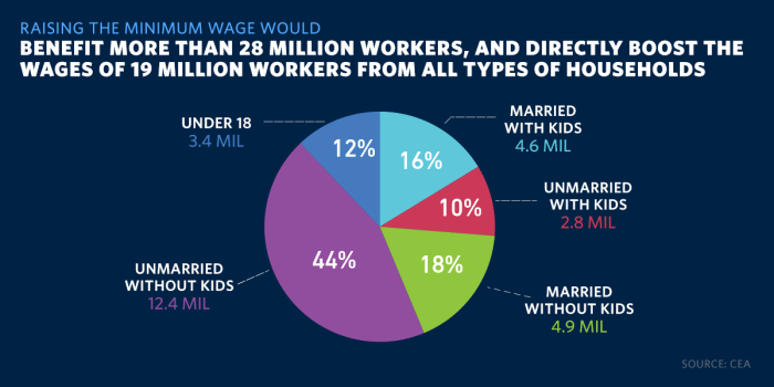 minimum_wage_pie_chart_05